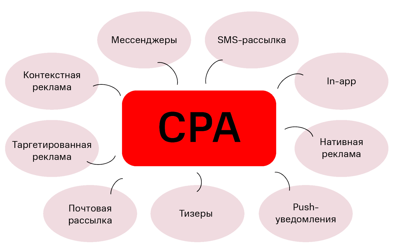Что такое CPA