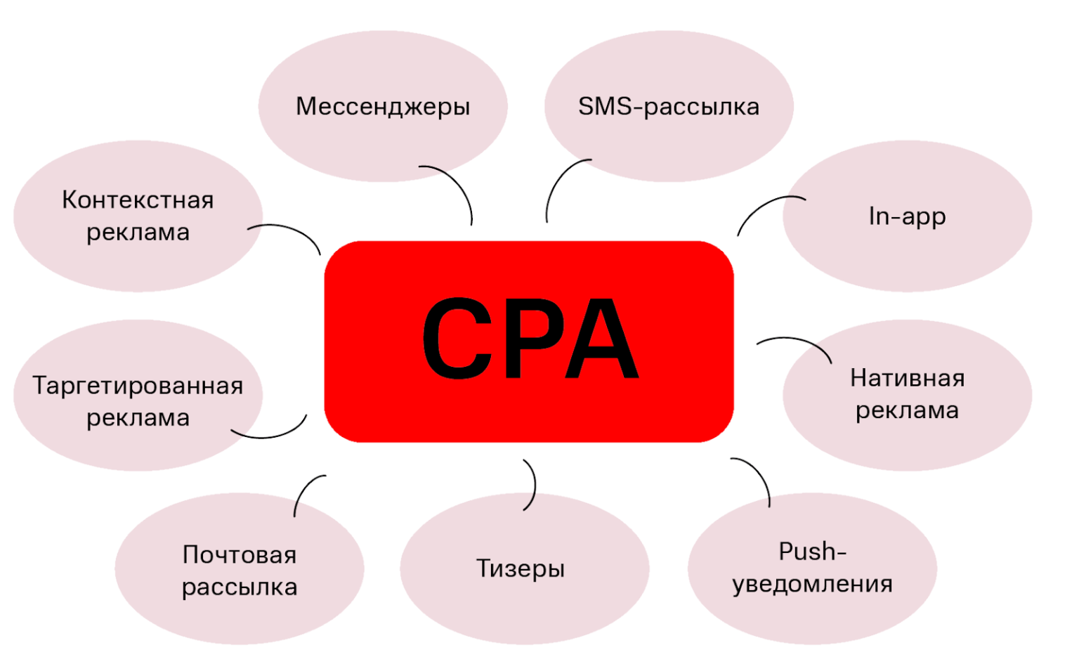 Обзр урок что. CPA модель это. CPA сети. CPA маркетинг. Сра сети что это.